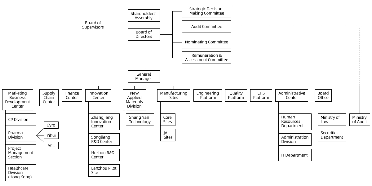 Organizational structure_ ABA CHEMICALS CORPORATION